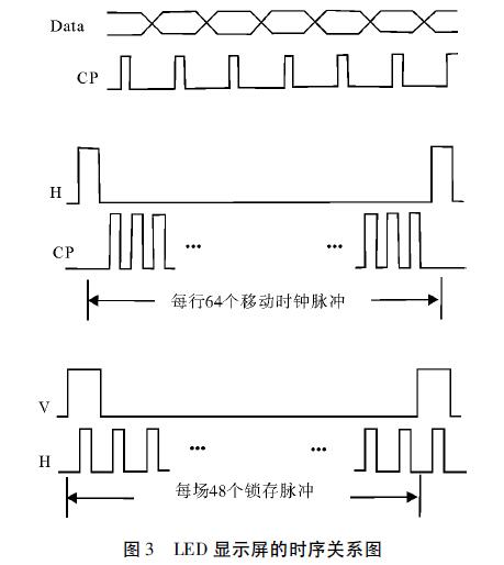 圖3 LED顯示屏的時(shí)序關(guān)系圖